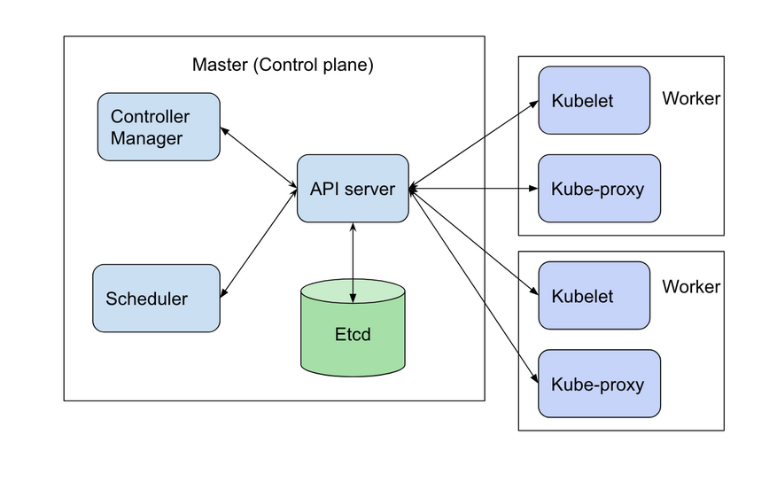 ../_images/kubernetes-architecture-cluster.png